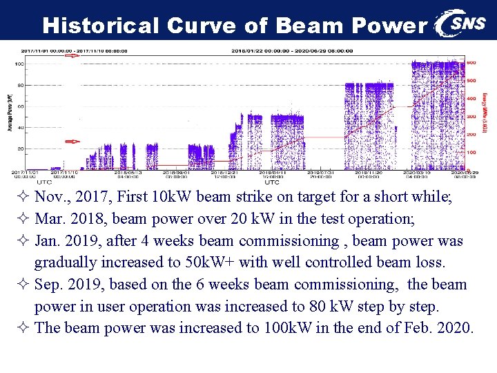 Historical Curve of Beam Power ² Nov. , 2017, First 10 k. W beam
