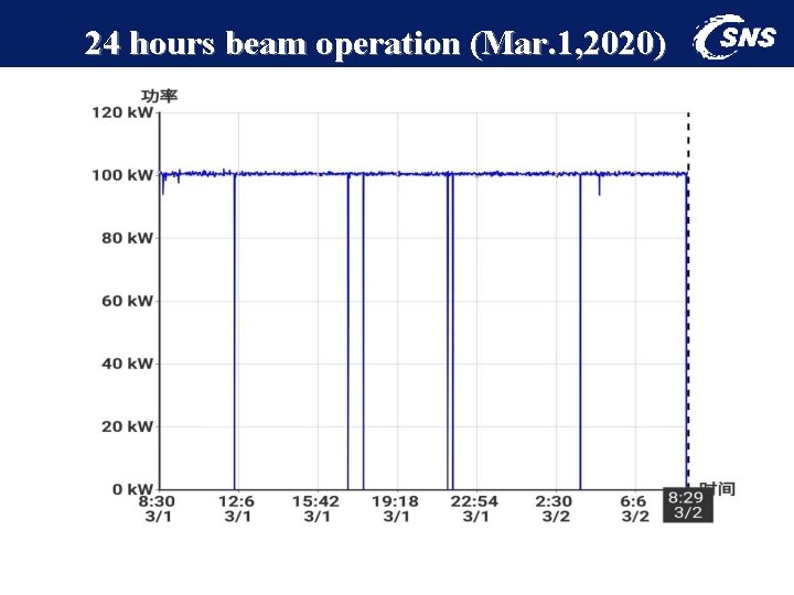 24 hours beam operation (Mar. 1, 2020) 