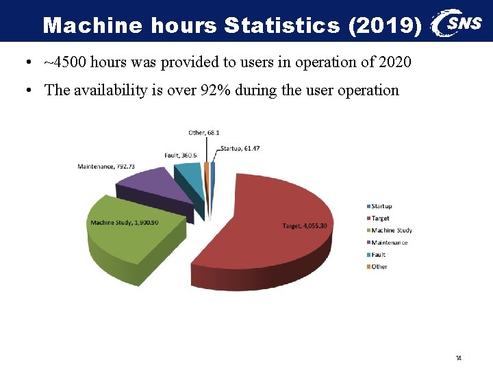 Machine hours Statistics (2019) • ~4500 hours was provided to users in operation of