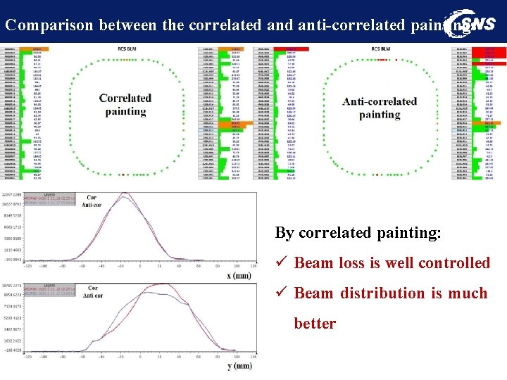 Comparison between the correlated anti-correlated paintings By correlated painting: ü Beam loss is well