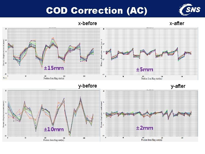 COD Correction (AC) x-before ± 15 mm x-after ± 5 mm y-before ± 10
