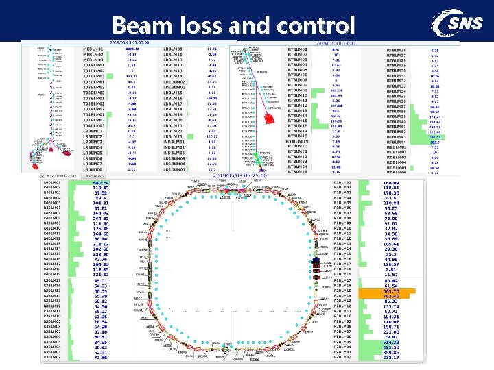 Beam loss and control 