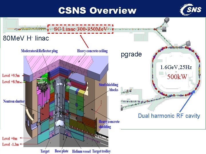 CSNS Overview SC Linac 300 -350 Me. V 80 Me. V H- linac Reserved