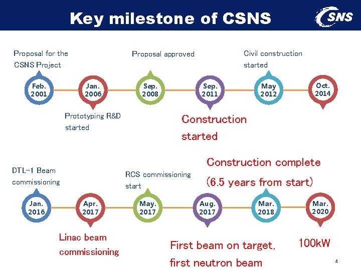 Key milestone of CSNS Proposal for the CSNS Project Feb. 2001 Jan. 2006 Sep.