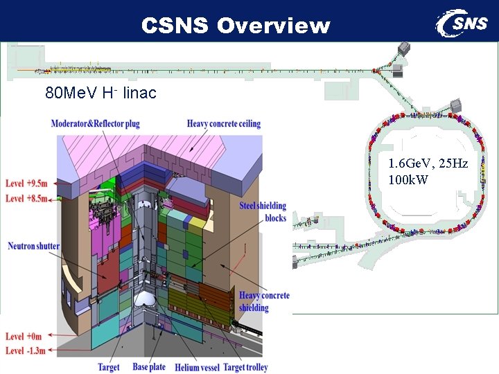 CSNS Overview 80 Me. V H- linac 1. 6 Ge. V, 25 Hz 100