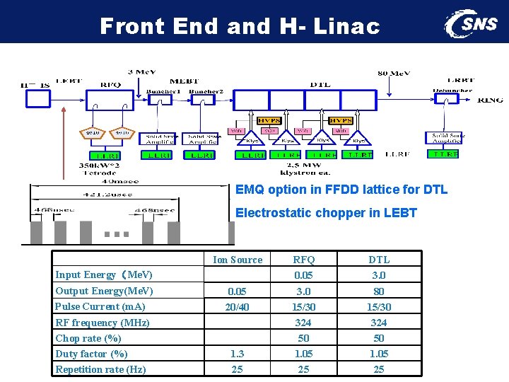 Front End and H- Linac EMQ option in FFDD lattice for DTL Electrostatic chopper