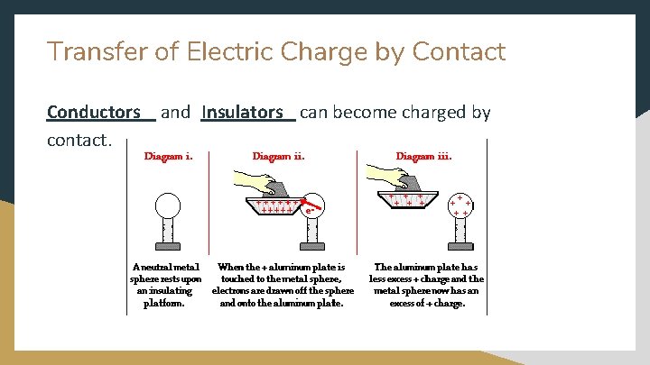 Transfer of Electric Charge by Contact Conductors contact. and Insulators can become charged by