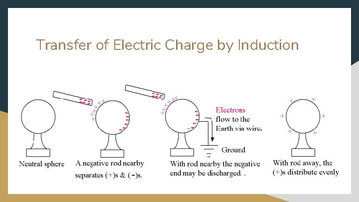 Transfer of Electric Charge by Induction 