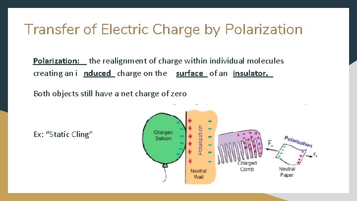 Transfer of Electric Charge by Polarization: the realignment of charge within individual molecules creating