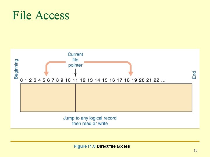 File Access Figure 11. 3 Direct file access 10 