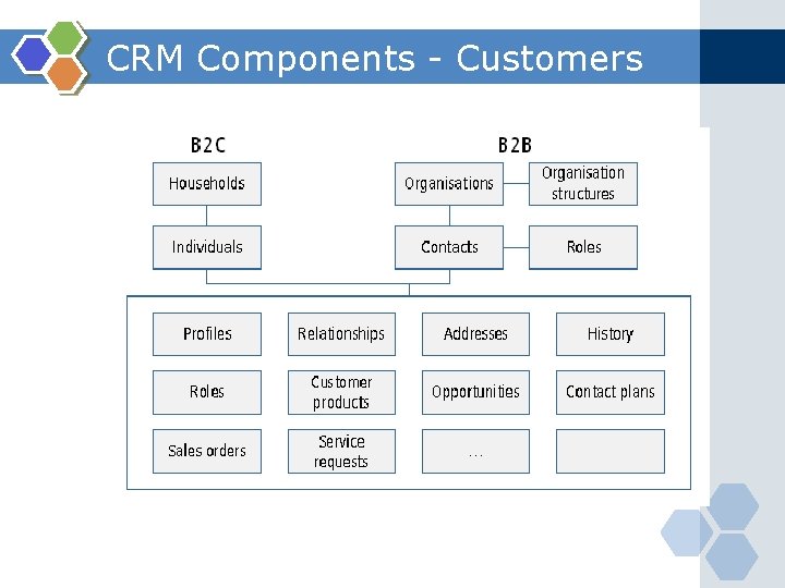 CRM Components - Customers 