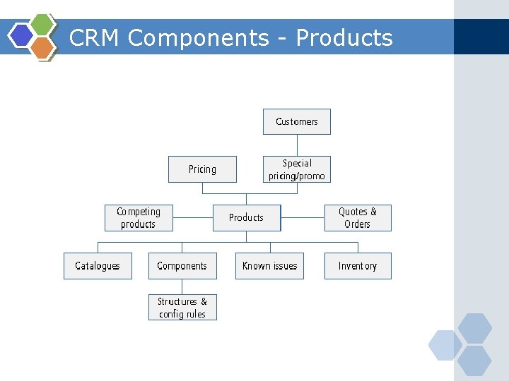 CRM Components - Products 