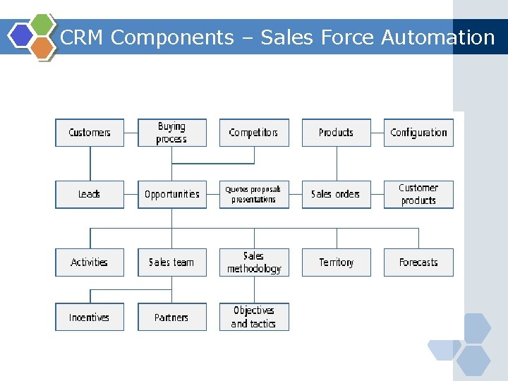 CRM Components – Sales Force Automation 