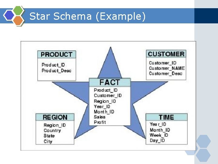 Star Schema (Example) 
