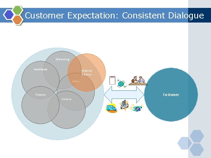 Customer Expectation: Consistent Dialogue Marketing Warehouse Channel Partner Sales Finance Service Customer 