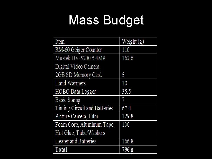 Mass Budget 