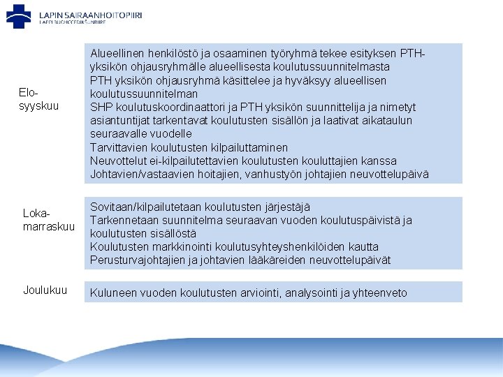 Elosyyskuu Lokamarraskuu Joulukuu Alueellinen henkilöstö ja osaaminen työryhmä tekee esityksen PTHyksikön ohjausryhmälle alueellisesta koulutussuunnitelmasta