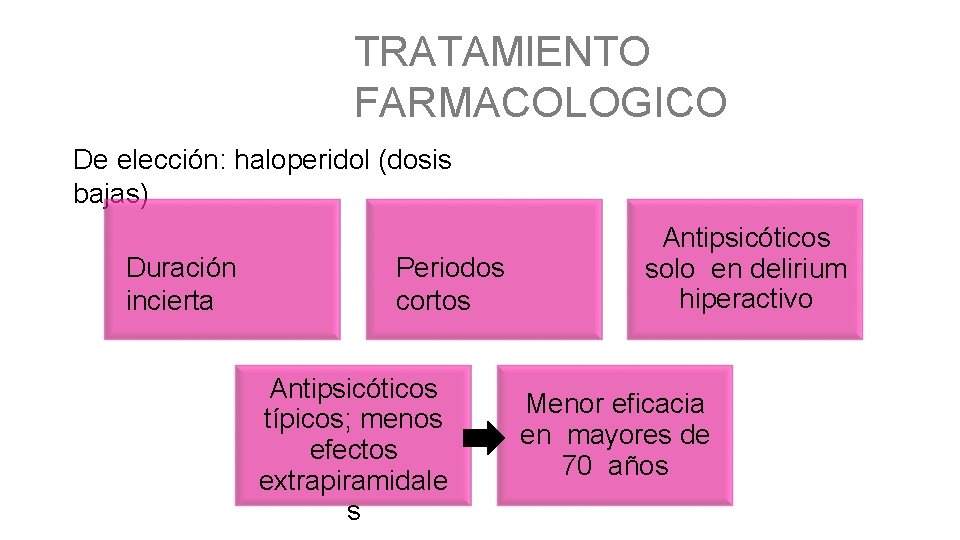 TRATAMIENTO FARMACOLOGICO De elección: haloperidol (dosis bajas) Duración incierta Periodos cortos Antipsicóticos típicos; menos