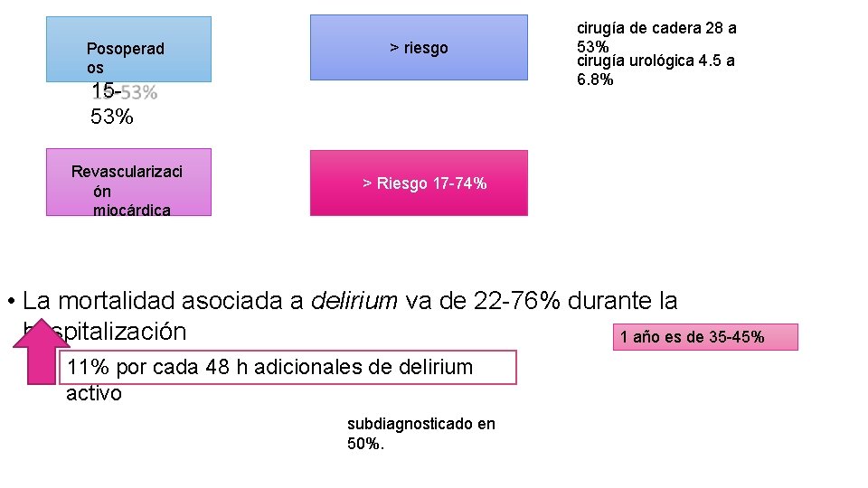 Posoperad os > riesgo 1553% Revascularizaci ón miocárdica cirugía de cadera 28 a 53%