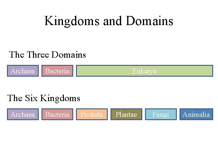 Kingdoms and Domains The Three Domains Archaea Bacteria Eukarya The Six Kingdoms Archaea Bacteria