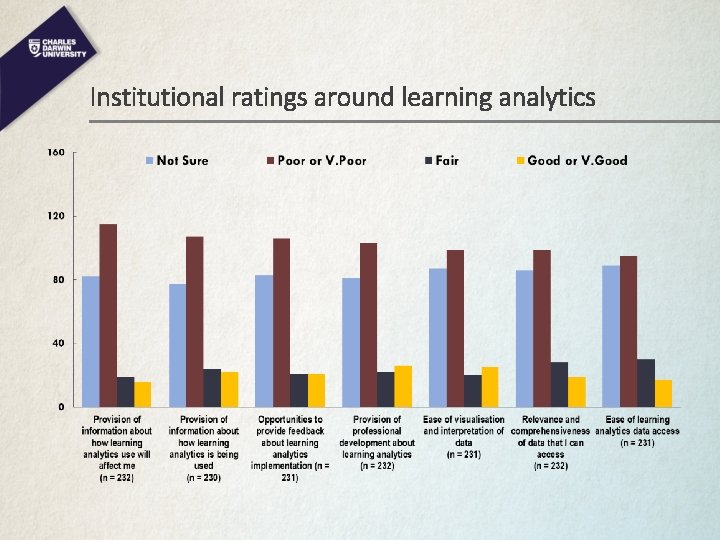 Institutional ratings around learning analytics 