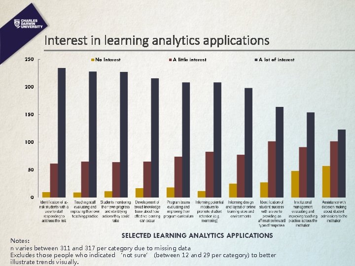 Interest in learning analytics applications Notes: n varies between 311 and 317 per category