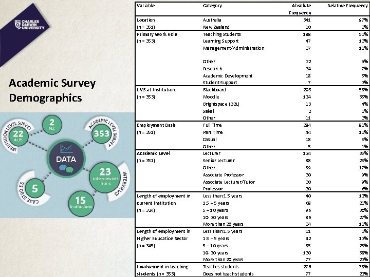 Academic Survey Demographics Variable Category Location (n = 351) Primary Work Role (n =