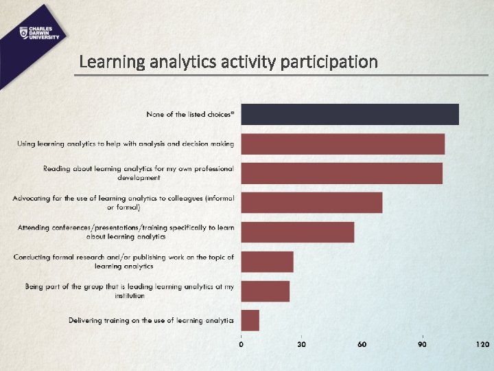 Learning analytics activity participation 