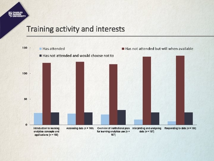 Training activity and interests 