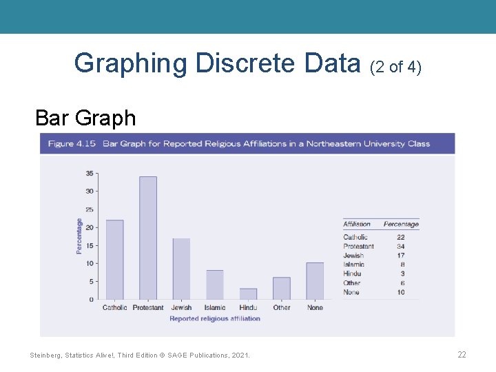 Graphing Discrete Data (2 of 4) Bar Graph Steinberg, Statistics Alive!, Third Edition ©