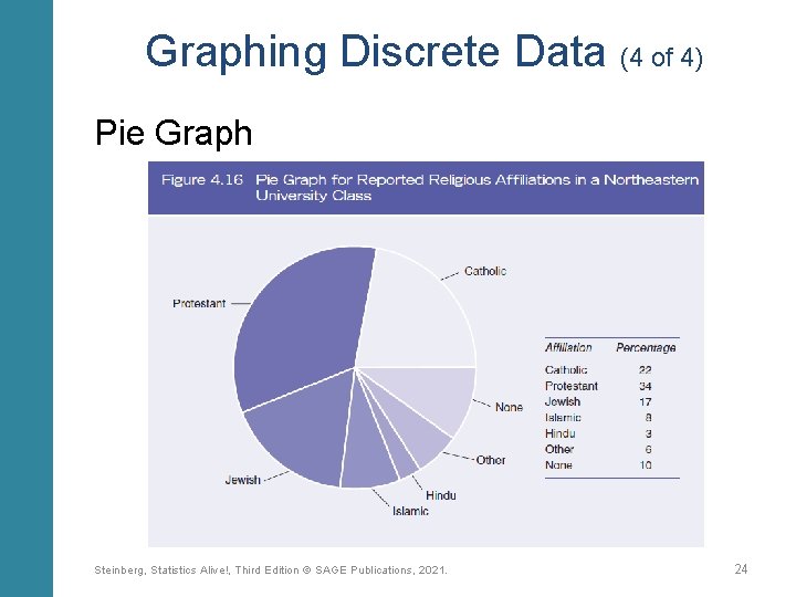 Graphing Discrete Data (4 of 4) Pie Graph Steinberg, Statistics Alive!, Third Edition ©