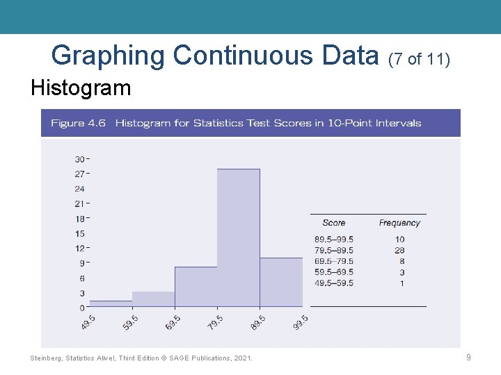 Graphing Continuous Data (7 of 11) Histogram Steinberg, Statistics Alive!, Third Edition © SAGE Graphing Continuous Data (7 of 11) Histogram Steinberg, Statistics Alive!, Third Edition © SAGE