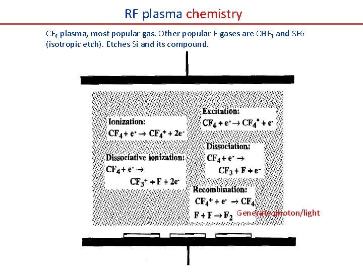 RF plasma chemistry CF 4 plasma, most popular gas. Other popular F-gases are CHF