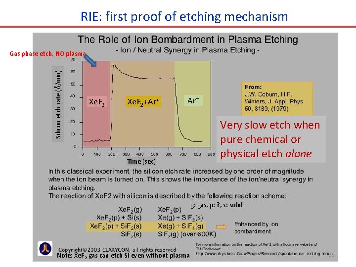 RIE: first proof of etching mechanism Silicon etch rate (Å/min) Gas phase etch, NO