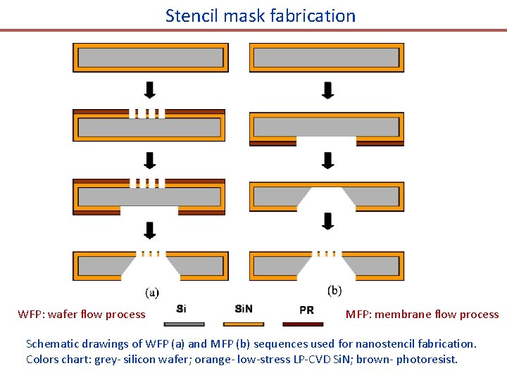 Stencil mask fabrication WFP: wafer flow process MFP: membrane flow process Schematic drawings of