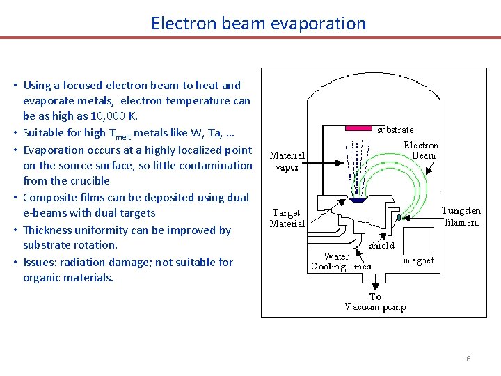 Electron beam evaporation • Using a focused electron beam to heat and evaporate metals,