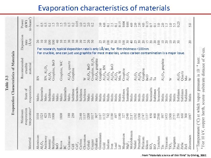 Evaporation characteristics of materials For research, typical deposition rate is only 1Å/sec, for film