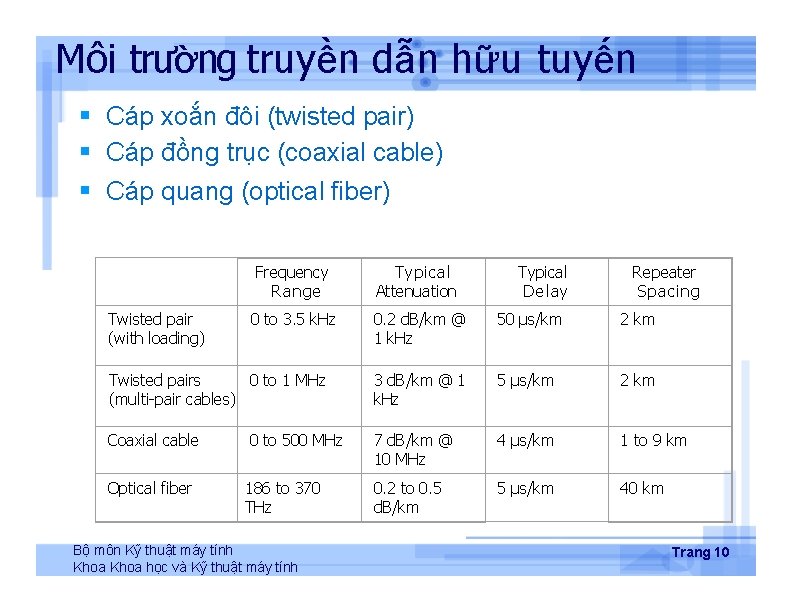 Môi trường truyền dẫn hữu tuyến Cáp xoắn đôi (twisted pair) Cáp đồng trục