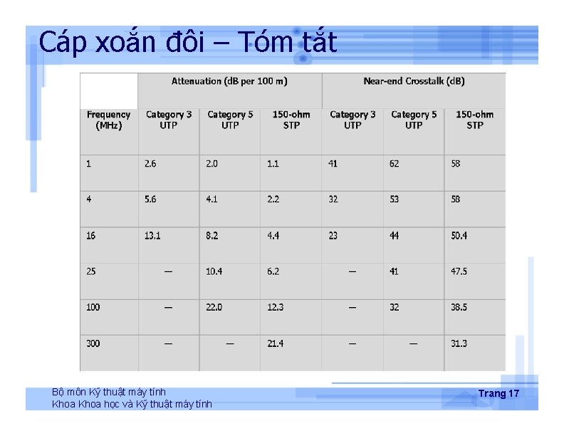 Cáp xoắn đôi – Tóm tắt Bộ môn Kỹ thuật máy tính Khoa học