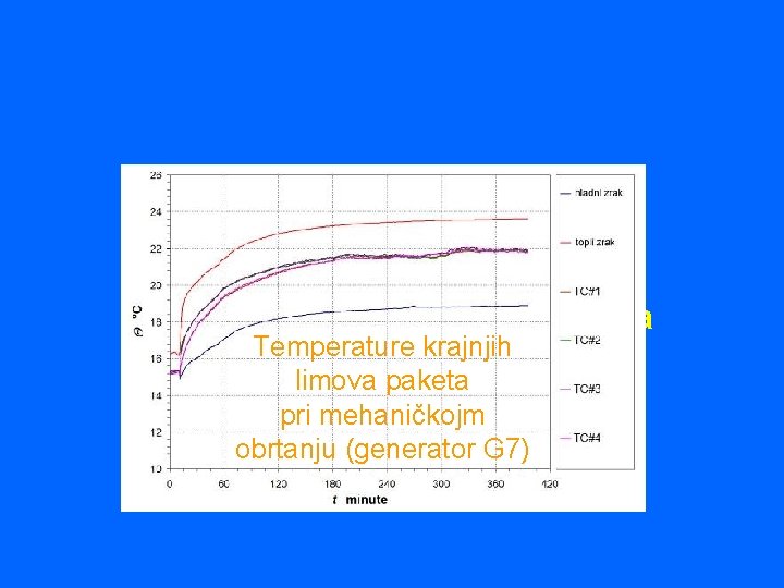 Rezultati mjerenja Mehaničko obrtanje generatora Temperaturekrajnjih limovapaketa mehaničkojm pripri mehaničkom obrtanju (generator G 2)G