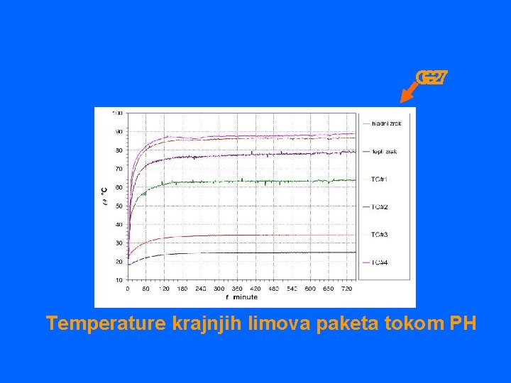 G 2 G 7 Rezultati mjerenja Ogled praznog hoda Temperature krajnjih limova paketa tokom