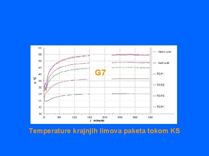 G 2 Rezultati G 7 mjerenja Ogled kratkog spoja Temperature krajnjih limova paketa tokom