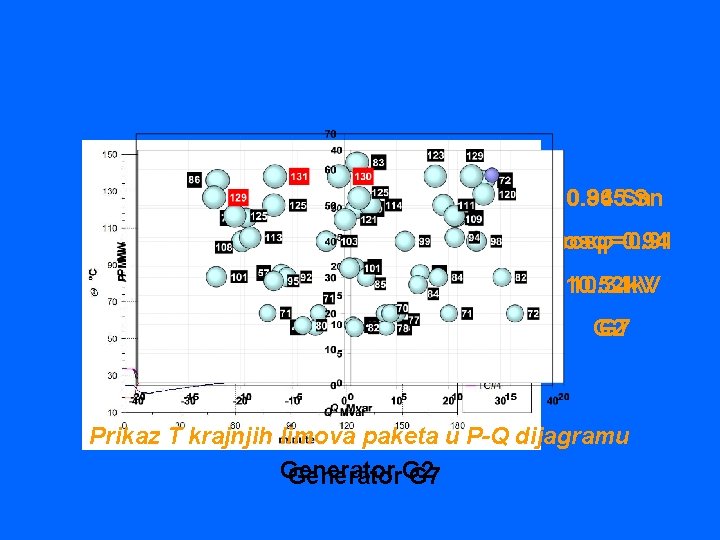 Rezultati mjerenja Opterećenje generatora 0. 865 0. 94 Sn Sn cosφ=0. 94 cosφ=0. 91