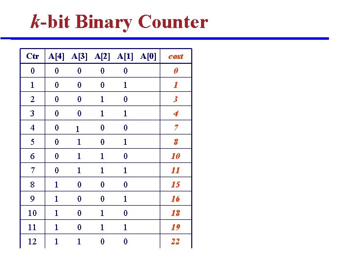 k-bit Binary Counter Ctr A[4] A[3] A[2] A[1] A[0] cost 0 0 0 1