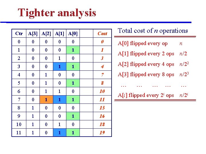 Tighter analysis Ctr A[3] A[2] A[1] A[0] Cost Total cost of n operations 0