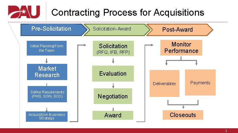 Contracting Process for Acquisitions Pre-Solicitation Initial Planning/Form the Team Market Research Solicitation-Award Solicitation (RFQ,