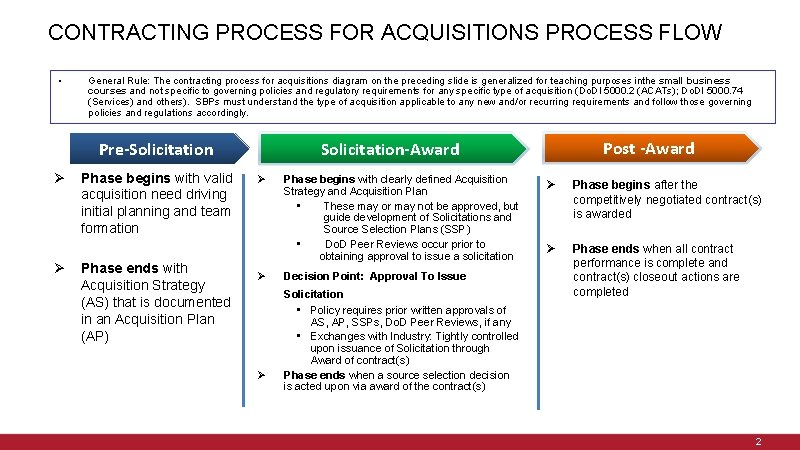 CONTRACTING PROCESS FOR ACQUISITIONS PROCESS FLOW • General Rule: The contracting process for acquisitions