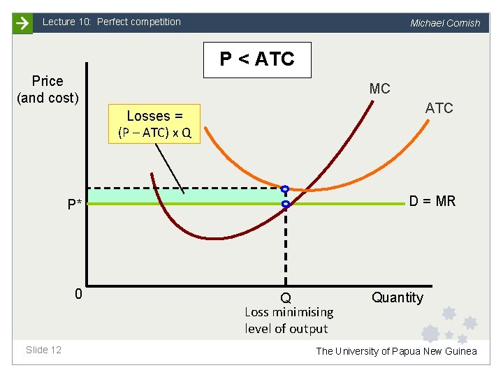 Lecture 10: Perfect competition Michael Cornish P < ATC Price (and cost) MC ATC