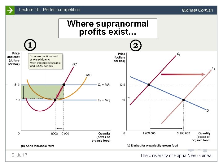 Lecture 10: Perfect competition Michael Cornish Where supranormal profits exist… Slide 17 The University