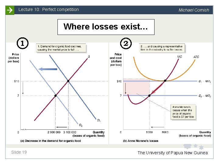 Lecture 10: Perfect competition Michael Cornish Where losses exist… Slide 19 The University of